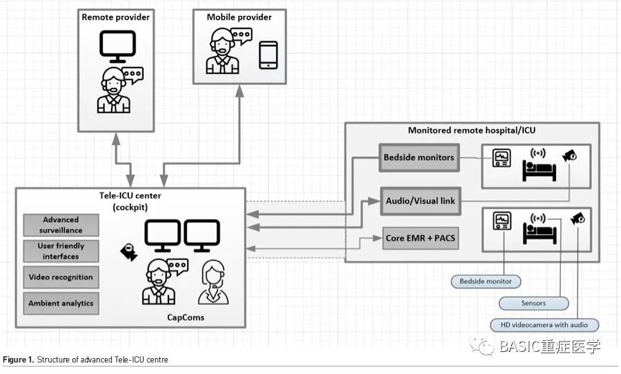 [ICU Management & Practice]: 疫情如何改變遠程醫療(圖1)