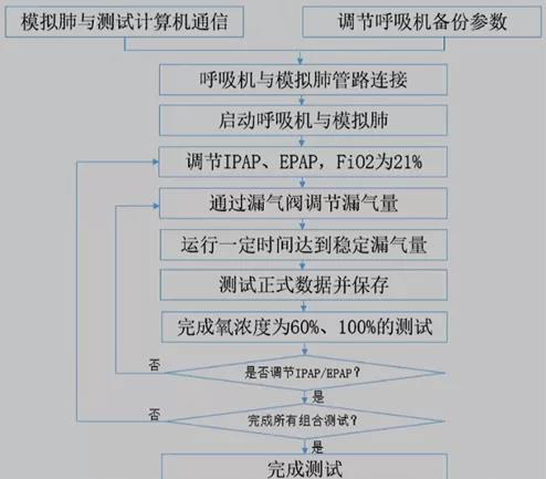 無創通氣（專題一）(圖1)